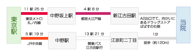 東京駅からのアクセス